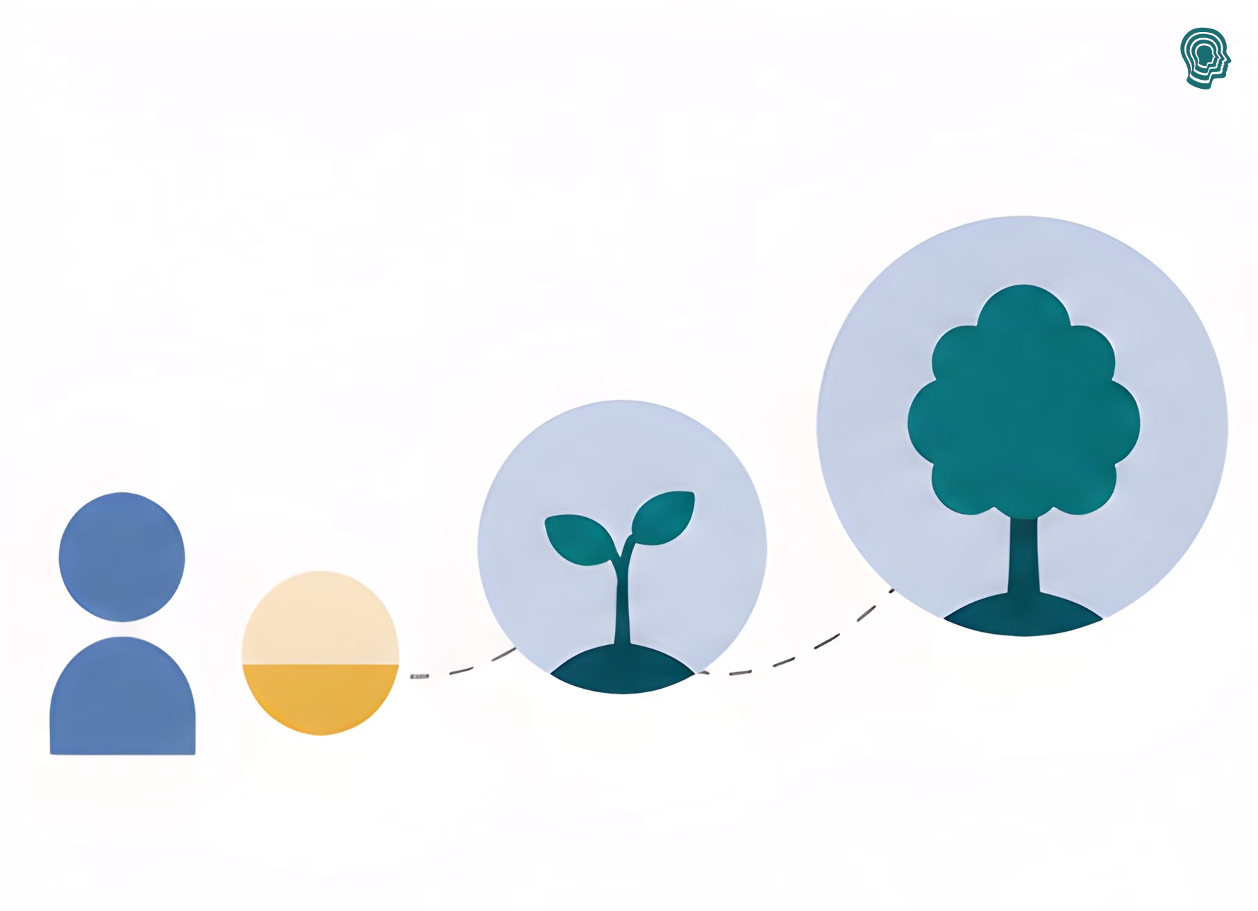 Ilustración de una progresión desde una persona hasta un árbol, pasando por una semilla y un brote, representando las etapas del desarrollo cognitivo