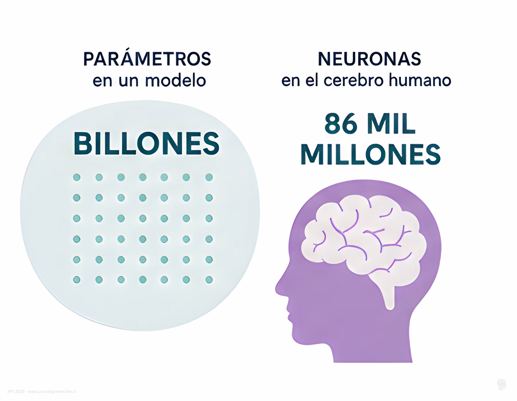 Comparacion entre la cantidad de parametros de un modelo de IA en billones y las 86 mil millones de neuronas del cerebro humano