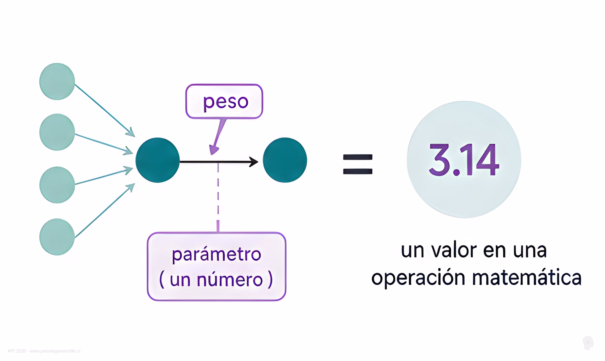 Diagrama de un parametro artificial como un valor numerico dentro de una operacion matematica