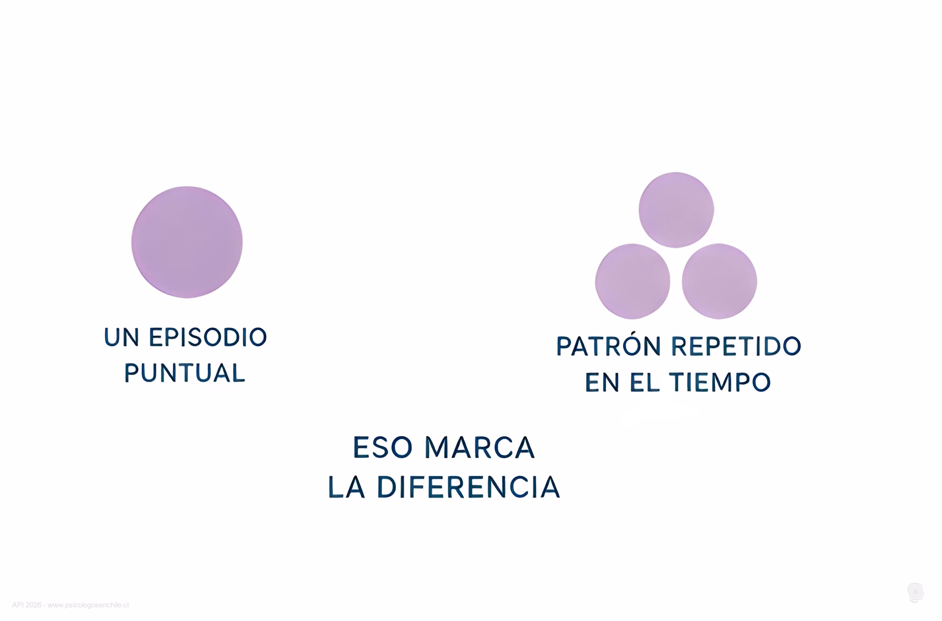 Ilustración comparando un episodio puntual con un patrón repetido en el tiempo, con el texto: eso marca la diferencia
