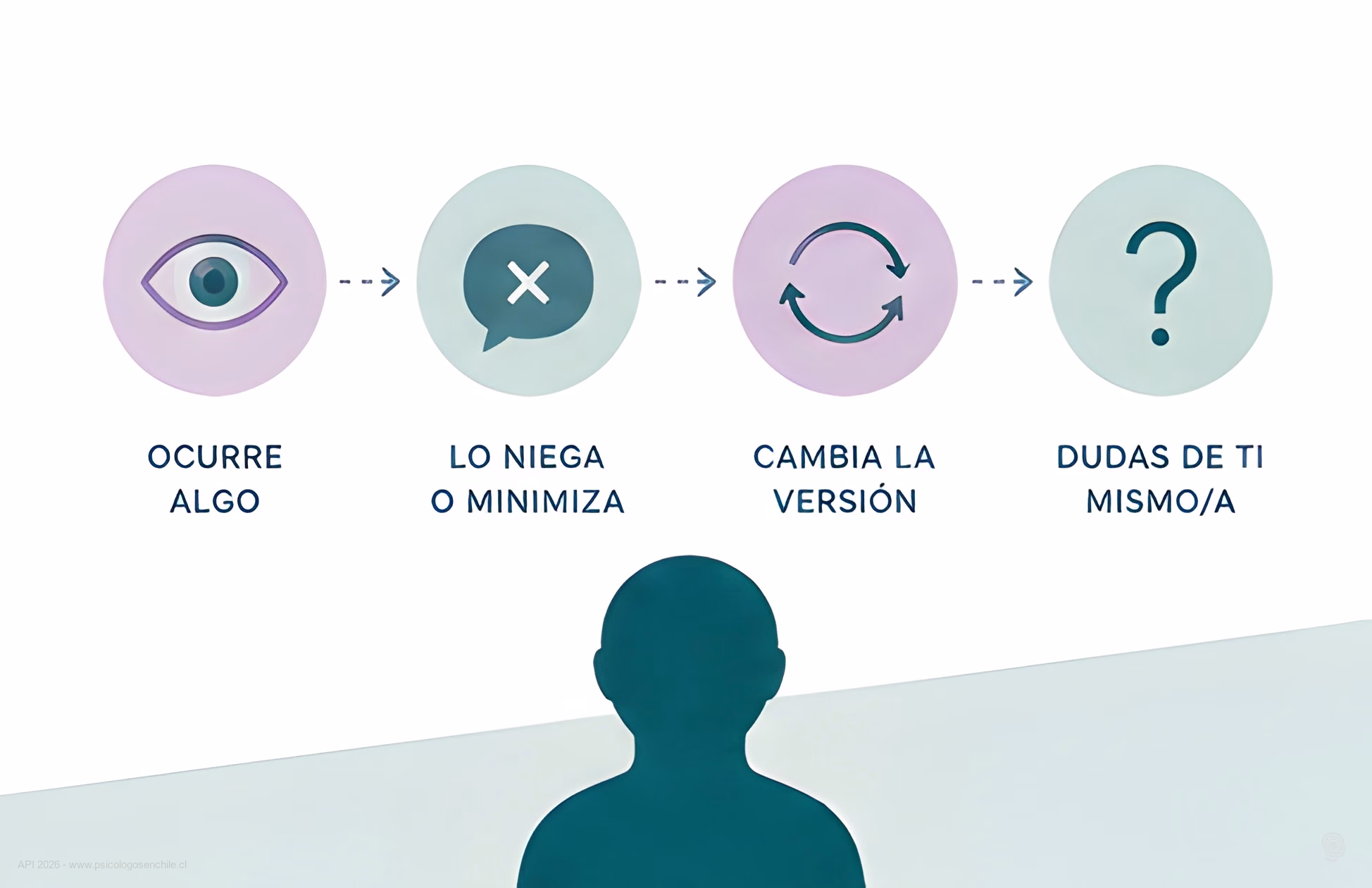 Diagrama de 4 pasos del desgaste por gaslighting: ocurre algo, lo niega o minimiza, cambia la versión, dudas de ti mismo