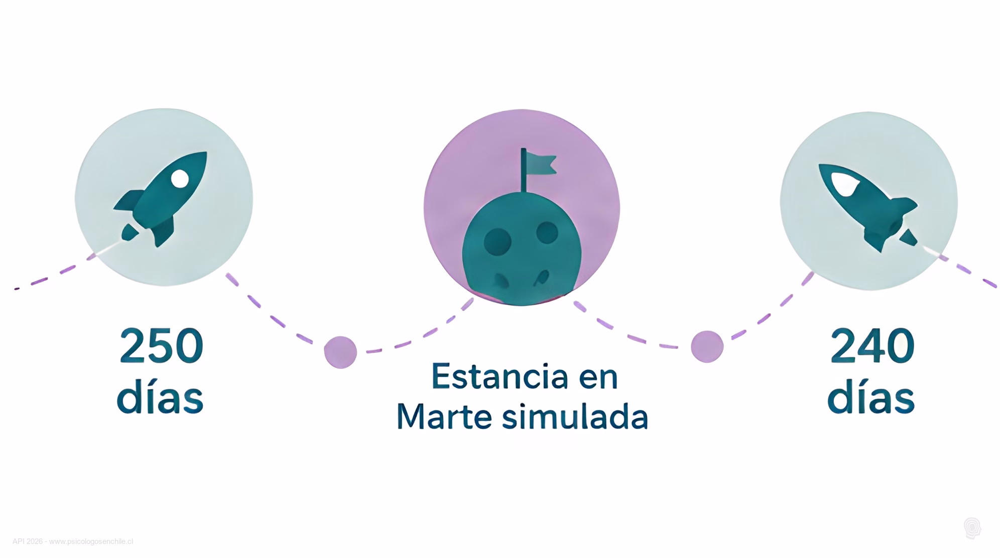Línea de tiempo ilustrada del viaje simulado a Marte: 250 días de ida, estancia simulada, 240 días de vuelta