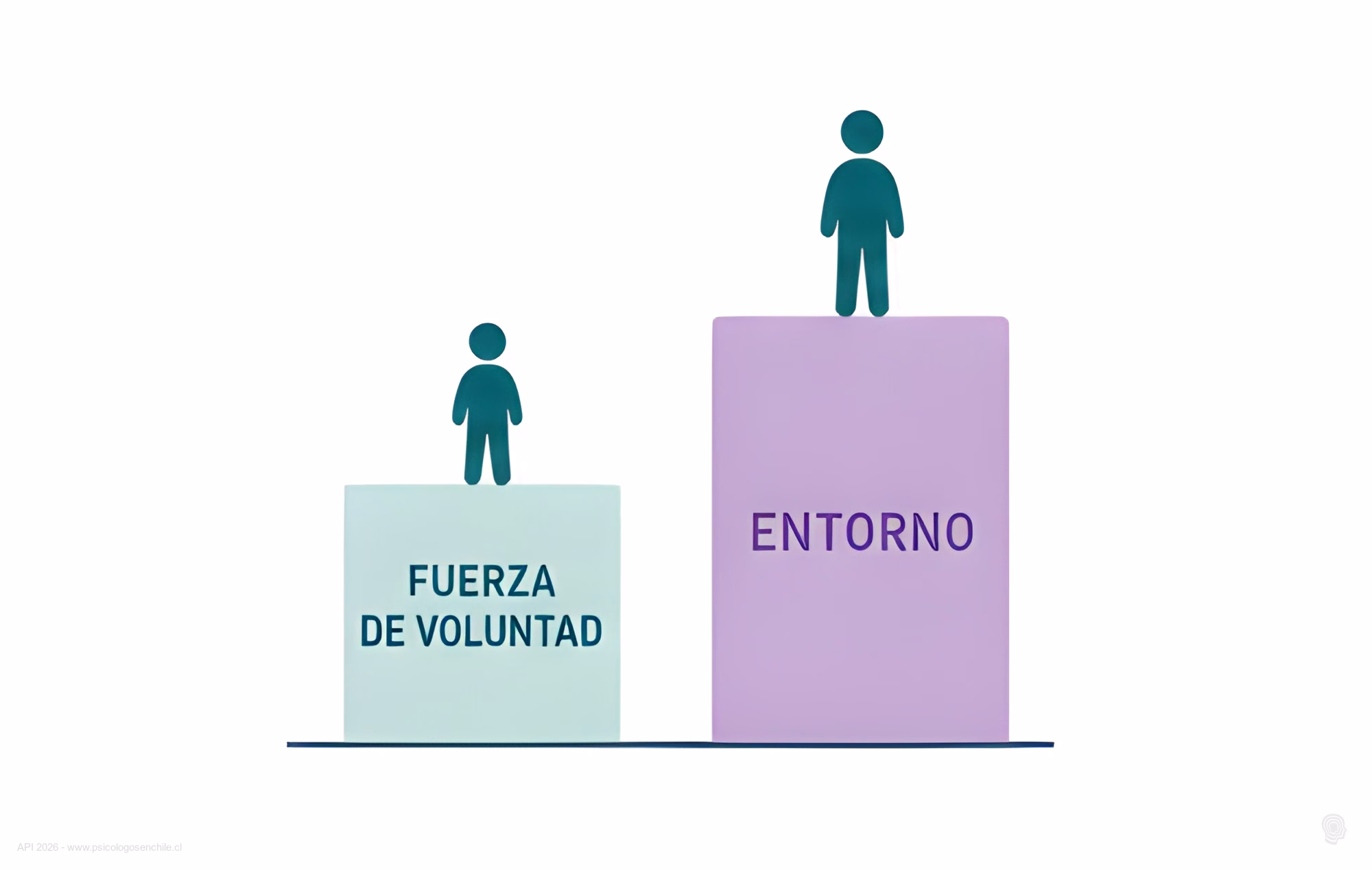 Gráfico comparando la altura de la fuerza de voluntad y la del entorno
